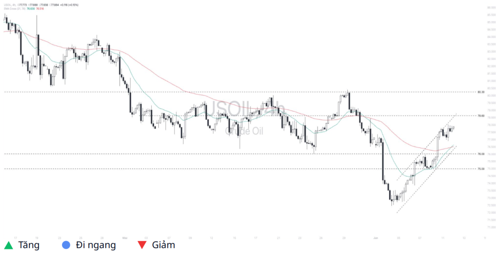 WTI Crude Oil (USOIL) 